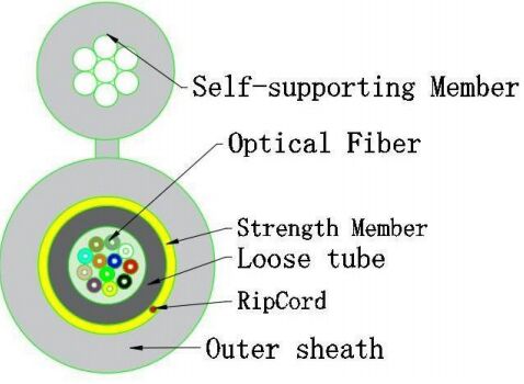 छोटी 8 प्रकार की ऑप्टिकल केबल GJYXTC8Y-12X